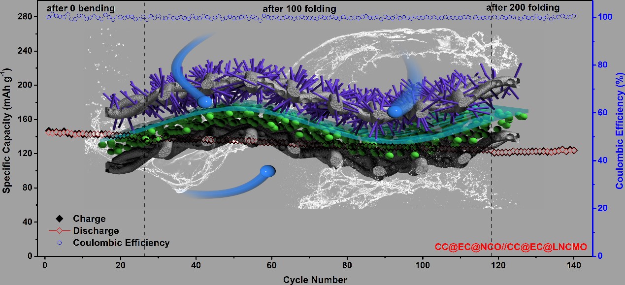 永利集团3044noc登录入口电化学课题组双核壳结构电极材料用于高能量密度柔性锂离子电池取得新进展 