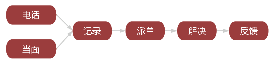 需求申请流程