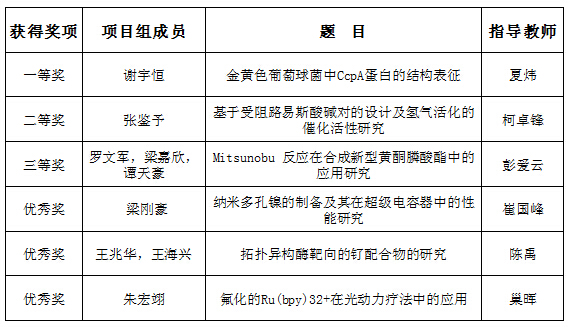 第十六届“创新化学实验与研究基金”项目结题答辩会顺利举行
